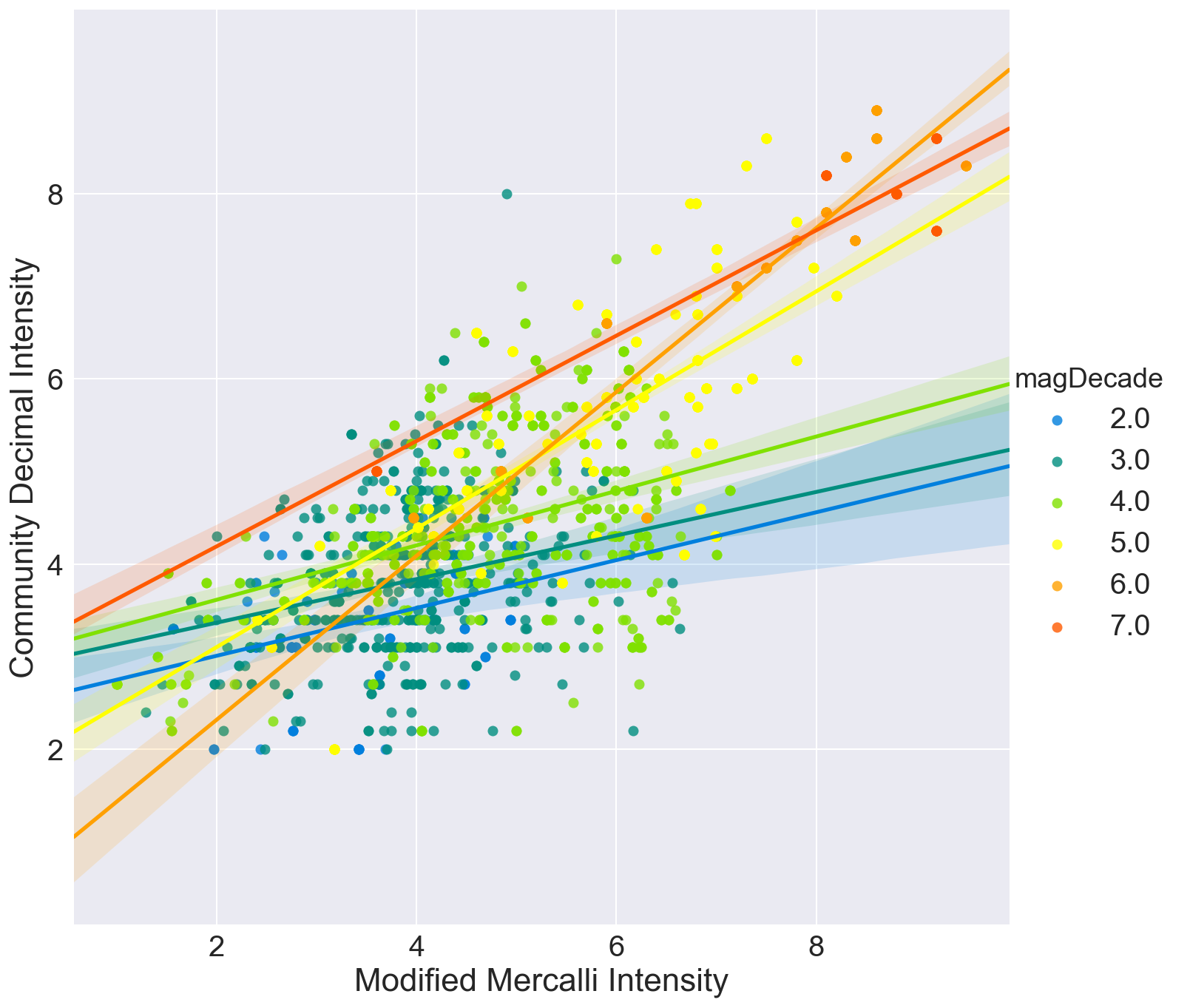 Earthquake Intensity Comparison Of Mmi And Cdi Eric Hepp Data Scientist From Poughkeepsie 